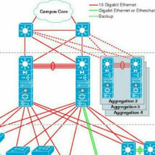 IT NETWORKING (RS, SP, DC, SEC)